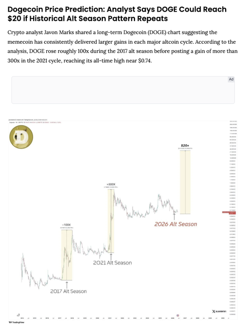 The image shows a graph of Dogecoin's price over time, with a line chart that displays the price fluctuations for the cryptocurrency. The graph indicates that the value of Dogecoin has been increasing steadily over the past few years. This information is relevant to the post because it suggests that the Dogecoin price might be a good investment opportunity or a potential trend in the cryptocurrency market.