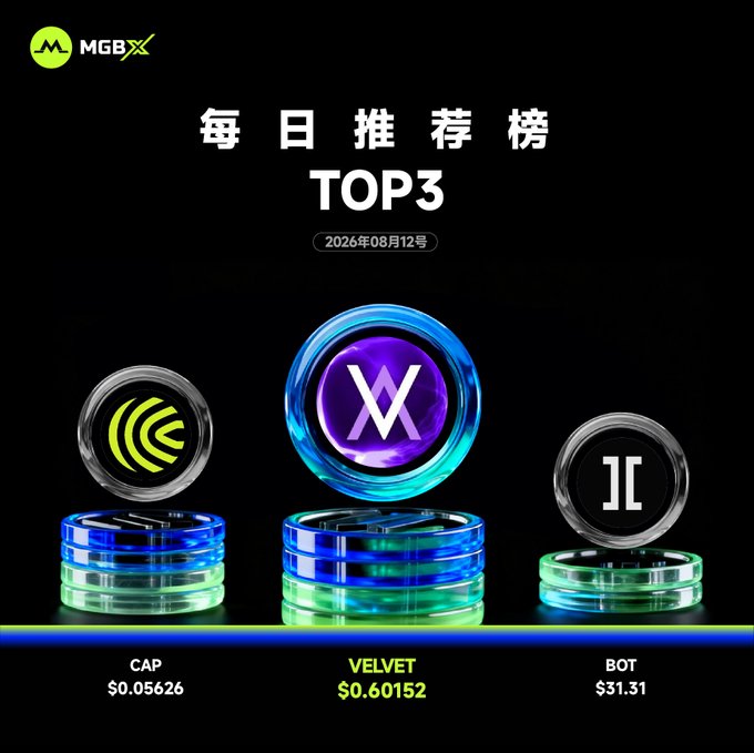 A 'MGBX' promotional graphic titled '每日推荐榜 TOP3' dated 2026年08月12号, showing three crypto coins: CAP ($0.05626), VELVET ($0.60152), and BOT ($31.31).