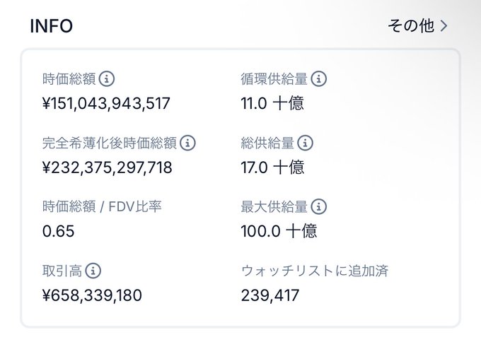 A cryptocurrency info panel in Japanese showing metrics including 時価総額 (market cap) of ¥151,043,943,517, 循環供給量 (circulating supply) of 11.0 十億, and FDV ratio of 0.65.