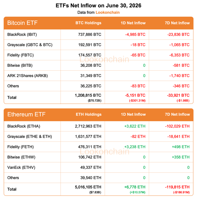 A data table from Lookonchain showing ETF net inflows on June 30, 2026, where Bitcoin ETFs (IBIT, GBTC, FBTC, BITB, ARKB) experienced a 1-day net outflow of 5,151 BTC (-$301.31M) and 7-day outflow of 33,921 BTC (-$1.98B), while Ethereum ETFs (ETHA, ETHE, FETH, ETHW, ETHV) saw a 1-day net inflow of 6,778 ETH (+$10.57M) but a 7-day outflow of 119,815 ETH (-$186.91M), with BlackRock's IBIT holding the largest BTC position at 737,886 BTC.