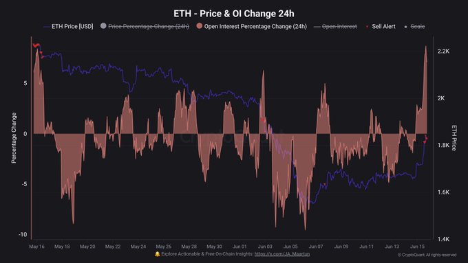 The image is a chart that shows the price change for Ether over time, with price points highlighted in different colors. The chart also displays a color bar to indicate market trends, such as whether it's open interest increasing or decreasing. The chart indicates that Ether's value has increased by 7.7% in one month and is currently on the upward side of its latest price change curve.