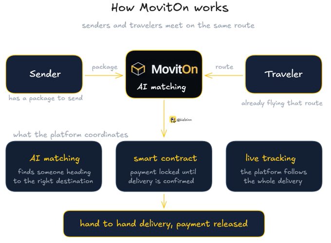 A diagram titled 'How MovitOn works' illustrating a delivery platform where senders and travelers meet on the same route via AI matching, smart contracts for locked payment, and live tracking, culminating in hand-to-hand delivery and payment release.