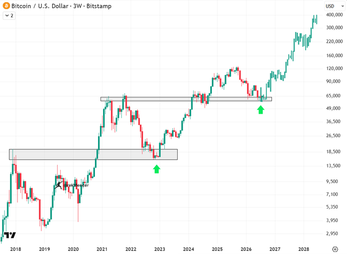 A Bitcoin/USD 3-week candlestick chart from Bitstamp showing BTC's price history from 2018 through a projected 2028, currently approaching $400,000, with green arrows highlighting previous resistance-turned-support zones around $65,000 and $18,500. The chart visually reinforces the bullish claim that Bitcoin will reach $400,000, illustrating prior breakout levels that have historically preceded massive rallies.