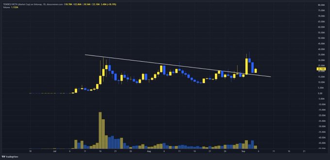 A TradingView chart shows the “$TENDIES (TEND)” breakout-and-retest pattern, with a descending trendline and a recent price surge near $25M alongside elevated trading volume. The visible title reads “TENDIES (TEND) / Tether · 1D · WhiteBit,” supporting the post’s breakout and retest description.