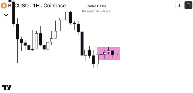 A BTC/USD 1-hour Coinbase candlestick chart from TradingView titled "Trader Oasis" highlights a 5-week horizontal consolidation range with a pink box, indicating significant liquidity accumulation as mentioned in the accompanying post.