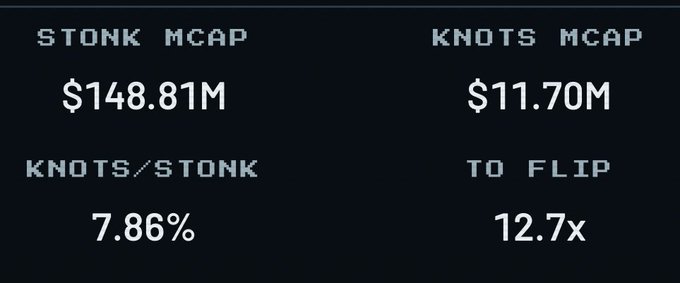 A digital dashboard on a black background displays financial data in retro-style text: 'STONK MCAP' at $148.81M, 'KNOTS MCAP' at $11.70M, 'KNOTS/STONK' ratio of 7.86%, and 'TO FLIP' at 12.7x.