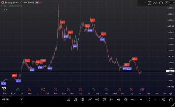 A 1-day NASDAQ chart of Strategy Inc. (MSTR) showing the stock at $94.85 (+0.87%), with multiple BUY and SELL signals plotted from 2024 through 2026, illustrating the post's claim that MSTR has lost its $100 support level and faces a potential decline toward the $66 target.
