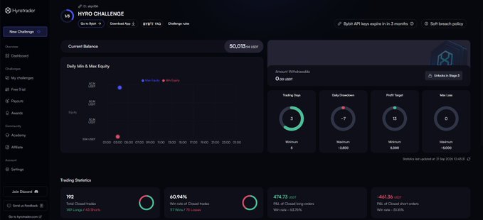 A dashboard screenshot from MyFundedFX showing an account balance of $50,013.93, trading statistics including 192 trades, a 60.94% win rate, and various challenge rules and metrics.