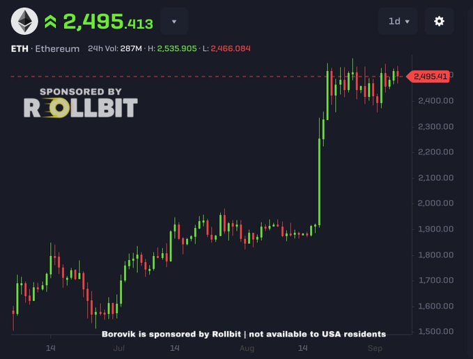 A cryptocurrency price chart for Ethereum (ETH) shows a price of 2,495.413, with a 24-hour high of 2,535.905 and low of 2,466.084, sponsored by 'ROLLBIT'.