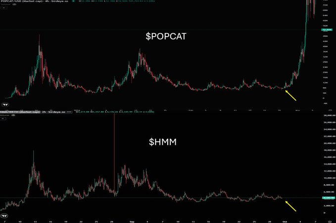 A side-by-side TradingView chart comparing $POPCAT (top, ~$0.6 range) and $HMM (bottom, ~$2.9M market cap), with yellow arrows highlighting recent price bottoms in both, visually supporting the post's claim that $HMM is setting up for a breakout similar to POPCAT's earlier recovery on Robinhood Chain.