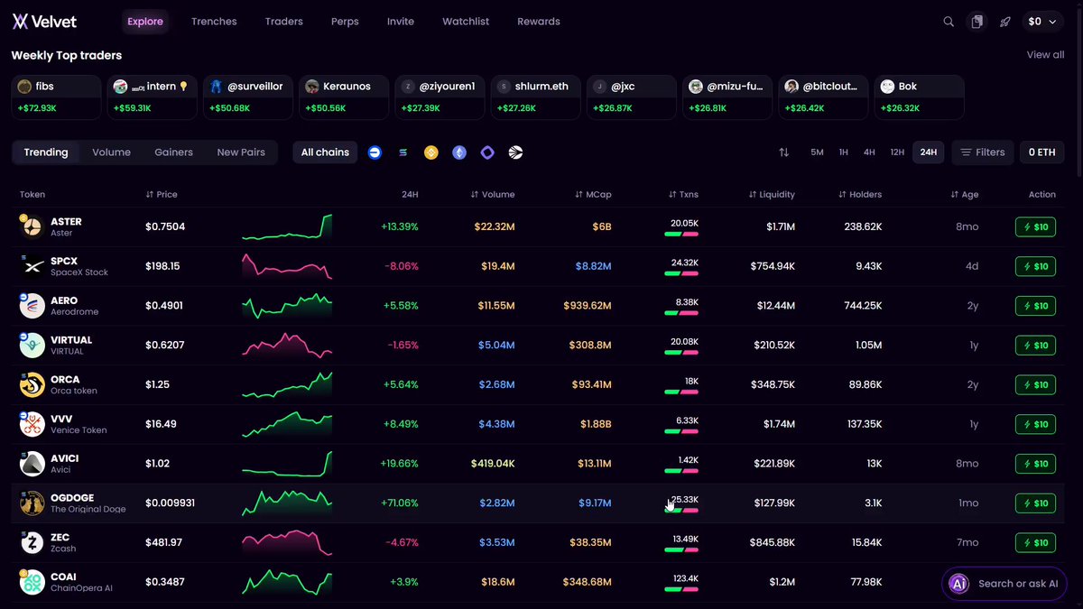 In the image, there are several tables and charts on a purple background, possibly showing data about cryptocurrency trading platforms or wallet options like Bitcoin Cash wallets. These tables and charts provide information such as KOL (Keyhole Open List), Smart Wallet tracking, and real-time trades. The posts seem to be discussing how to copy profitable crypto wallets in the VelvetX app.