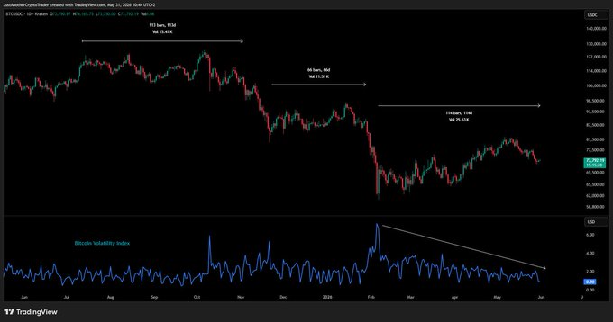 The image shows a graph about Bitcoin's recent volatility, and it appears that Bitcoin's 114-day consolidation period has pushed the stock market sentiment towards historic lows. As a result, Bitcoin could be preparing for a 10% to 20% break-even in the coming weeks based on the analysis provided by CryptoQuant' Maartunn. This may have an impact on various crypto assets and investment strategies related to Bitcoin or cryptocurrencies.