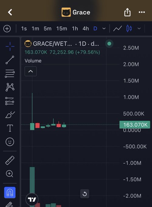 A TradingView chart of $GRACE/WET on a 1D timeframe shows the token up 79.56% at 163.070K with relatively low trading volume, visually supporting the post's claim that $GRACE is quietly accumulating while drawing little attention.