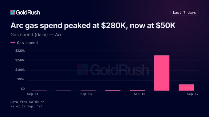 GoldRush bar chart showing Arc gas spend peaked at $280K then dropped to $50K over the last 7 days, with data as of 17 Sep '26.