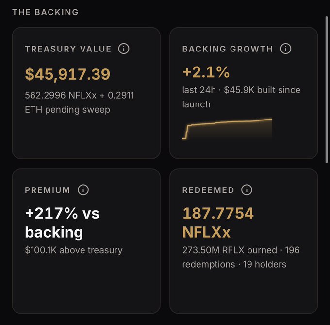 A dark-themed dashboard titled "THE BACKING" displays key token metrics, including a Treasury Value of $45,917.39 (562.2996 NFLXx + 0.2911 ETH pending sweep), Backing Growth of +2.1% over 24 hours ($45.9K built since launch), a Premium of +217% vs backing ($100.1K above treasury), and 187.7754 NFLXx redeemed (273.50M RFLX burned across 196 redemptions by 19 holders), visually reinforcing the post's announcement about new transparency features for tracking burned tokens and redeemed stock backing.