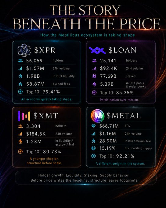 An infographic titled 'THE STORY BENEATH THE PRICE' displays four panels of cryptocurrency statistics for $XPR, $LOAN, $XMT, and $METAL, showing metrics like holders, 24H volume, liquidity, and Top 10 distribution percentages with the subtitle 'How the Metallics ecosystem is taking shape'.