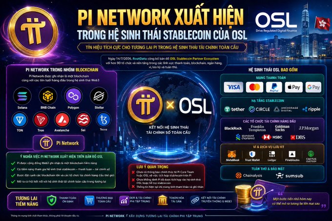 Vietnamese-language infographic about Pi Network appearing in OSL's stablecoin ecosystem, highlighting Pi Network's blockchain group membership alongside Solana, BNB Chain, Polygon, Stellar, TON, Avalanche, and Sei, with OSL ecosystem partners including Visa, Mastercard, Circle, Tether, BlackRock, Franklin Templeton, Goldman Sachs, and JPMorgan.