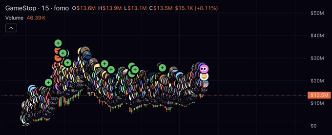 A financial chart tracking GameStop (GME) on a 15-minute timeframe at $15.1M, showing volume at 46.39K with colorful bubble indicators overlaid on candlestick data.