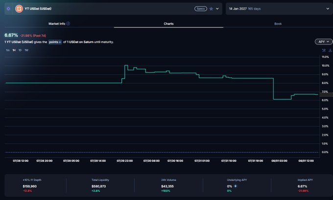 A financial chart from a DeFi platform showing 1 YT USDe with 6.67% APY, displaying the yield rate over a period from late July to early August.