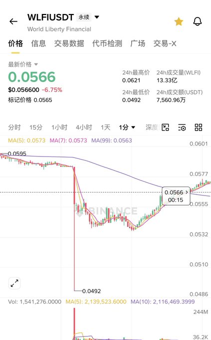 In the image there's a phone screen displaying information about World Liberty Financial Libel. The main focus seems to be on the trading action happening with the Libel coin, specifically a downward trend showing a significant drop below the previous day's issuance price of 0.05. This implies that people are actively trying to sell the Libel coin due to its value decreasing rapidly. It is likely that this downward spiral will continue and possibly extend into the end of this year if not stopped by intervention from users or trading participants.