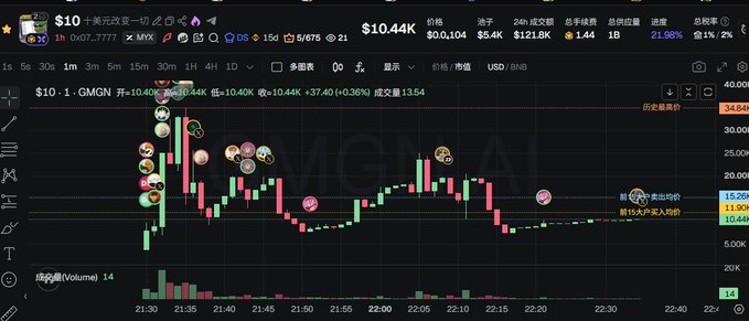 A cryptocurrency trading chart showing GMGN token with a price of $10.44K, displaying candlestick patterns and Chinese text annotations.