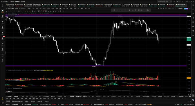 A financial trading chart interface displays the stock ticker "$LAB" on a dark-themed trading platform, with price action showing a significant drop to a low point of 10.9 followed by a sharp recovery, accompanied by volume bars and MACD/technical indicators below the main price chart, visually confirming the precise take-profit level mentioned in the post.
