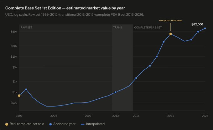A line graph showing the estimated market value of the Complete Base Set 1st Edition Pokémon cards by year from 1999 to 2026, reaching approximately $62,000.