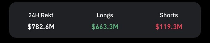 The image shows a table displaying information about cryptocurrency prices, with three columns representing the cryptocurrency name, price per token, and length of time in tokens. In addition, there are two rows depicting the price in $1 Bitcoin (BTC) and the value in Longs. The text indicates that a downward trend is expected, possibly indicating a liquidation event or a rapid decline in prices.