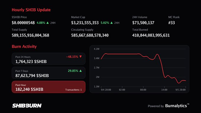 The image is a "Hourly SHIB Update" dashboard from SHIBburn (powered by Burnalytics) showing key Shiba Inu ($SHIB) statistics: a price of $0.00000548 (+4.88% in 24H), market cap of $3,231,555,353 (+5.02%), 24H volume of $73,500,137, and an MC Rank of #33. Supply figures include a total supply of 589,155,916,004,368, circulating supply of 585,667,688,578,340, and total burned of 410,844,083,995,631. The Burn Activity section highlights 1,764,323 $SHIB burned in the past 24 hours (-48.15%), 87,623,794 $SHIB over the past 7 days (+29.85%), and 182,240 $SHIB in the past hour (1 transaction), which