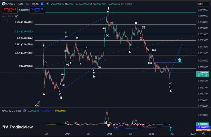 The image shows a stock chart with various lines representing different stocks, including Bitcoin. The chart displays a downward trend for Bitcoin, indicating that its value has been decreasing over time. However, there are also upward trends for other stocks, suggesting some potential opportunities for investors. The post suggests that the Bitcoin price is expected to rally soon and potentially reach new highs, which could be an attractive opportunity for those who have invested in it or are looking to invest.