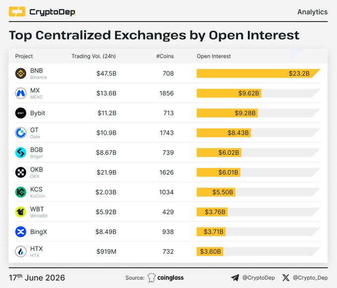 The image displays a chart with several bars indicating the centralised exchange volume by open interest for various cryptocurrencies. The largest bar on the right represents Binance, which has the highest open interest rate at $23.2B. Other cryptocurrency exchanges have slightly lower centralised exchange volumes and interest rates. The chart also shows the number of coins used as an indicator of market activity. Coin coverage varies between the exchanges: MEXC leads with 1,856 coins, followed by Gate with 1,743 coins, while Bitcoin has the lowest coin coverage at 784 coins. The chart is presented in a professional manner using a clear and organized layout.