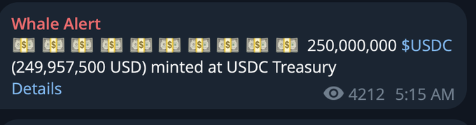 A Whale Alert notification reports that 250,000,000 USDC ($249,957,500) was minted at the USDC Treasury at 5:15 AM, with 4,212 views, supporting the post's claim of "+250m new dollars issued" and indicating fresh stablecoin liquidity entering circulation.