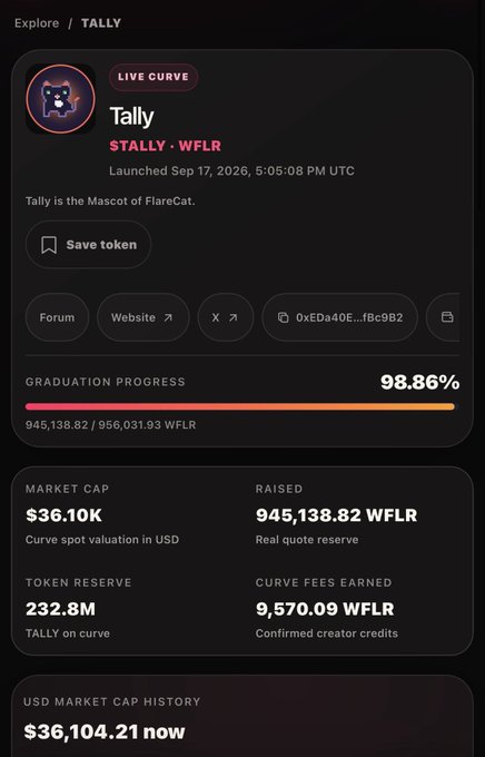 A cryptocurrency token page for "Tally" ($TALLY - WFLR), described as the mascot of FlareCat, showing 98.86% graduation progress, a market cap of $36.10K, and 945,138.82 WFLR raised.