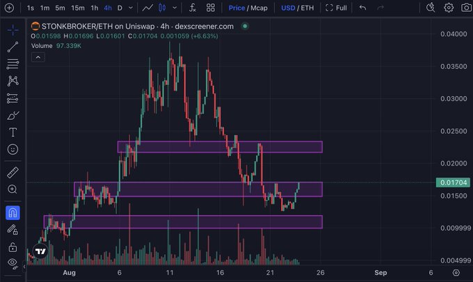 A 4-hour candlestick chart of $STONKBROKER/ETH on Uniswap showing the token's price action at 0.01704 ETH (up 6.63%), with three horizontal purple support/resistance zones marked across the price history from early August to current levels near 0.017 ETH.