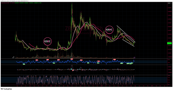 A TradingView cryptocurrency chart displaying candlestick price action with technical indicators, marked with two red circular 'GSIC' annotations highlighting potential reversal patterns.