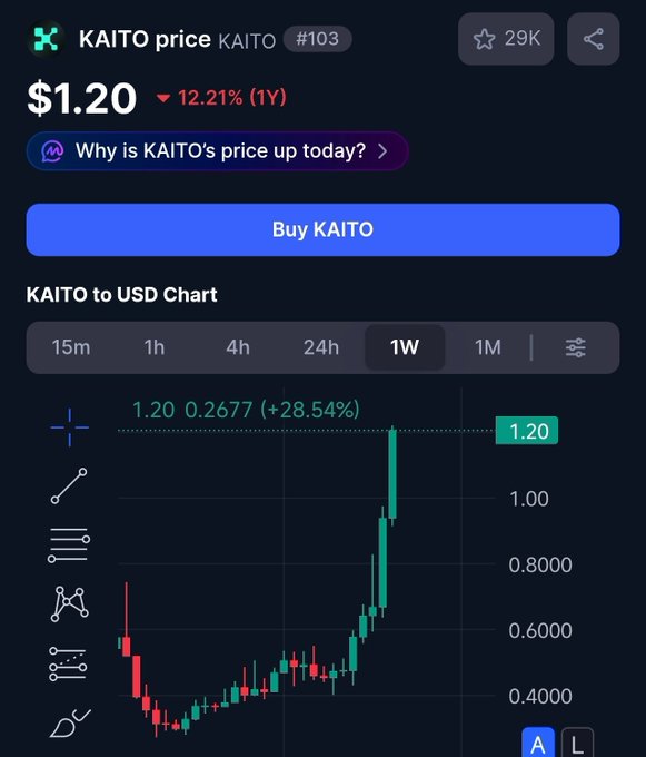 A cryptocurrency price chart for KAITO token showing a current price of $1.20 with a 12.21% gain, featuring a 'Buy KAITO' button and a 1W candlestick chart indicating a 28.54% weekly increase.