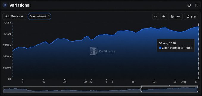 A DefiLlama chart titled "Variational" displays the platform's Open Interest trend, highlighted at $1.395B on August 6, 2026, illustrating the 85% increase from June to a new high in the perpetual futures (perps) market.