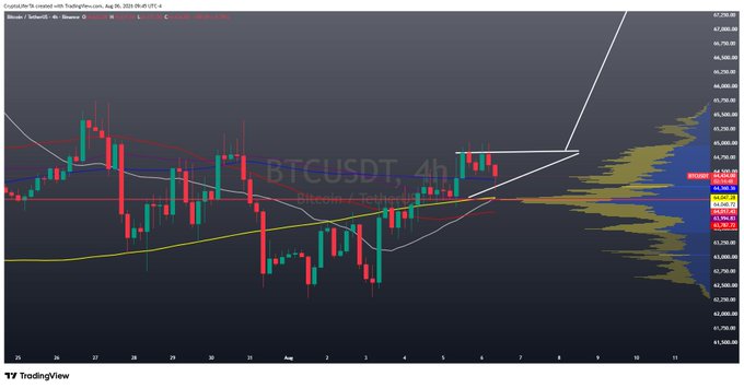 A 4-hour candlestick chart of BTCUSDT on Binance from TradingView shows Bitcoin's price consolidating around $66,000 with the daily breakout structure visible on the right side, supporting the post's observation that while higher timeframes remain bullish, the 4H chart is losing momentum and may need further consolidation before the next upward move.