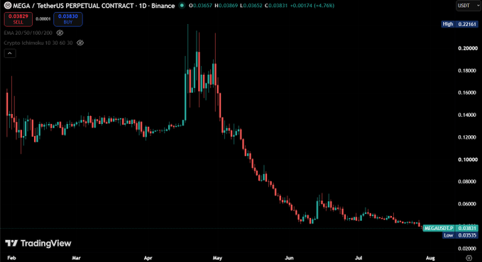 A TradingView candlestick chart of MEGA/USDT Perpetual Contract on Binance showing EMA 20/50/100/200, currently priced at 0.03631 with a 4.76% increase.