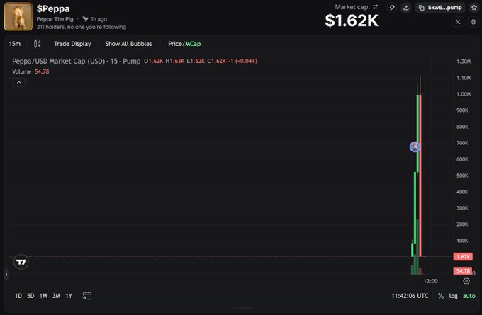 A TradingView chart showing $PEPPA (Peppa The Pig) token on a 15-minute timeframe with a market cap of $1.62K, displaying a massive pump to approximately 1.2M, currently down 0.08% with volume of 54.7B.