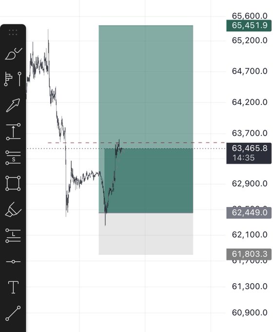 A financial trading chart showing price levels between 60,900.0 and 65,600.0 with a highlighted green zone between 62,449.0 and 65,451.9 and the current price marked at 63,465.8 at 14:35.