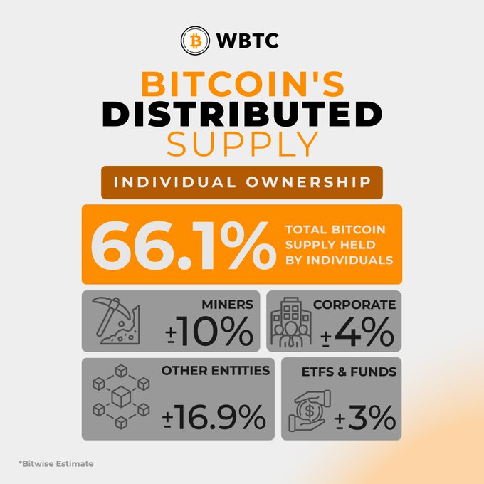 An infographic by WBTC titled "BITCOIN'S DISTRIBUTED SUPPLY", showing "66.1%" individual ownership, "±10%" miners, "±4%" corporate, "±16.9%" other entities, and "±3%" ETFs & funds.