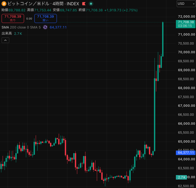 A 4-hour candlestick chart of Bitcoin/USD showing a sharp rally to $71,708.39 (+2.75%), breaking well above the 200-day SMA of $64,377.11, which visually supports the post's claim of massive institutional inflows coinciding with BlackRock's ETF launch.