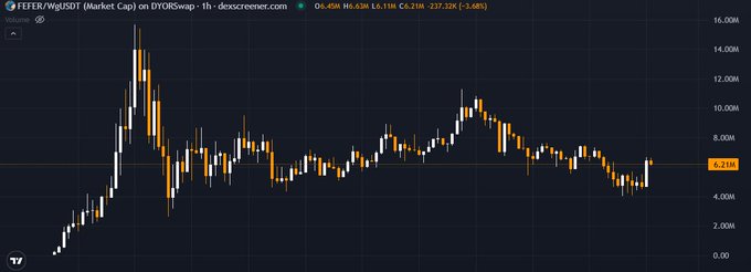 The image shows a FEFER/WgUSDT candlestick chart on DYORSwap with a current price of 6.21M, down 3.48% (237.32K), illustrating the volatility described in the post—visually capturing the recent dump to ~5M and subsequent recovery pump back to ~7M that reflects the community's strong interest despite shutdown panic.