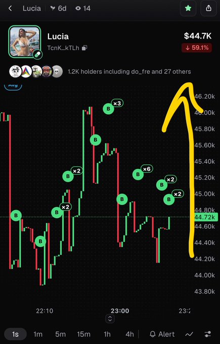 A screenshot of a cryptocurrency trading app showing a chart for the token 'Lucia' (contract TcnK_kTLh), which is down 59.1% to $44.7K, with a yellow hand-drawn arrow pointing upward to indicate a predicted price rise.
