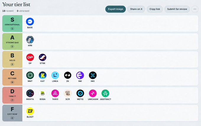 A tier list ranking 18 Ethereum Layer 2 projects, with Base in the top "S" Generational tier, Arbitrum (ARB) in "A" Strong Bag, OP and STRK in "B" Solid, MNT, KAT, LINEA, ZK, IMX, and INK in "C" Rethink, MANTA, BOBA, TAIKO, SCR, METIS, UNICHAIN, and ABSTRACT in "D" TBD It, and BLAST alone in "F" Exit Now.
