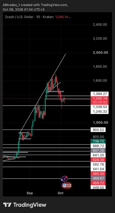A TradingView chart for Zcash/U.S. Dollar on Kraken showing a parabolic rise with price levels marked, including a current price of 1,345.14.