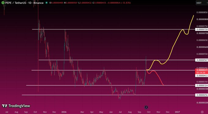 A TradingView candlestick chart for PEPE/TetherUS on Binance showing a bearish trend with horizontal support/resistance lines and yellow and red curved forecast lines.