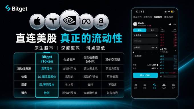 A Bitget promotional graphic highlighting their tokenized U.S. stocks offering with the slogan "直连美股 真正的流动性" (Direct access to U.S. stocks, true liquidity), featuring a comparison table contrasting Bitget rToken against competitors across metrics like liquidity source (真实股市 vs. 合成资产), price accuracy (1:1 锚定真股价 vs. 协议对手方), and slippage (极低 vs. 大单滑点高). The right side shows a mobile app screenshot displaying real-time CRCL (Circle) stock data with bid/ask prices around $62.05, reinforcing the post's emphasis on liquidity as a key differentiator for tokenized stock products.