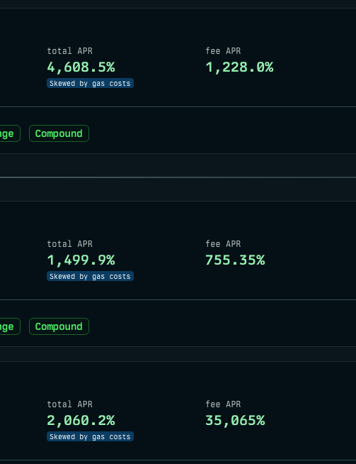 Three dark-themed financial panels showing APR statistics including total APR of 4,608.5%, fee APR of 1,228.0%, 1,499.9%, 755.35%, 2,060.2%, and 35,065%, all noted as "Skewed by gas costs" with "Compound" tags.